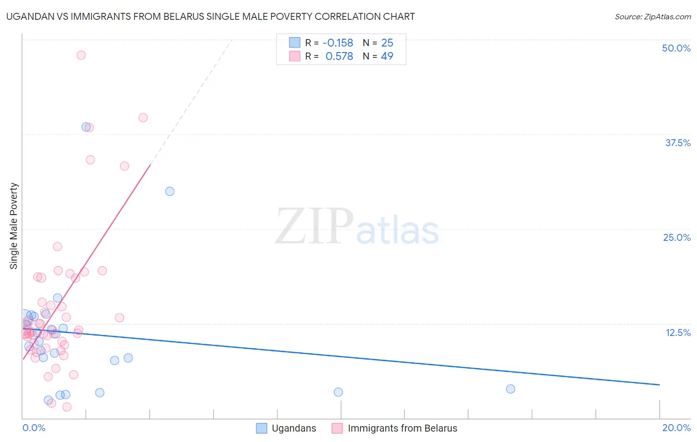 Ugandan vs Immigrants from Belarus Single Male Poverty