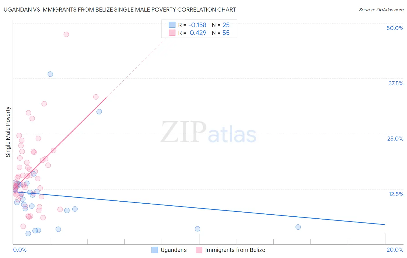 Ugandan vs Immigrants from Belize Single Male Poverty