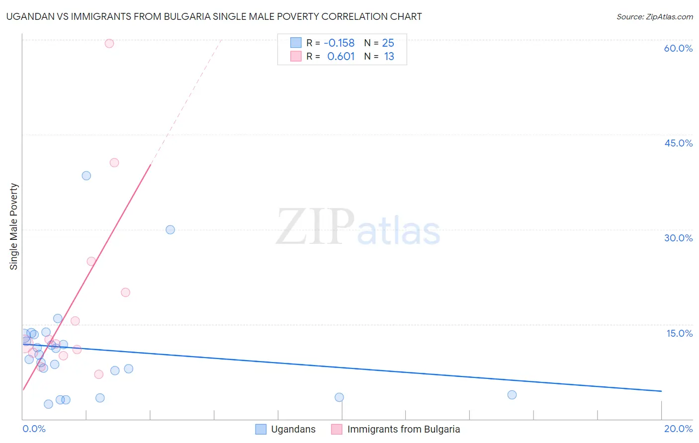 Ugandan vs Immigrants from Bulgaria Single Male Poverty
