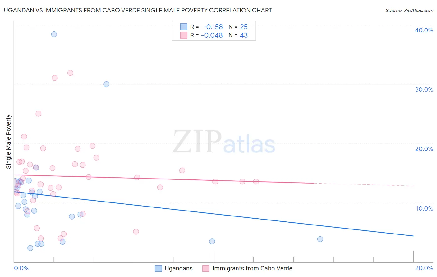 Ugandan vs Immigrants from Cabo Verde Single Male Poverty