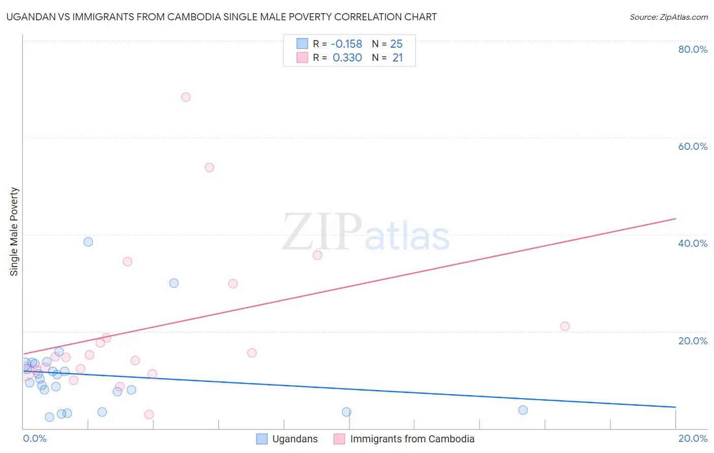 Ugandan vs Immigrants from Cambodia Single Male Poverty