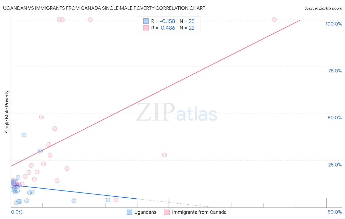 Ugandan vs Immigrants from Canada Single Male Poverty