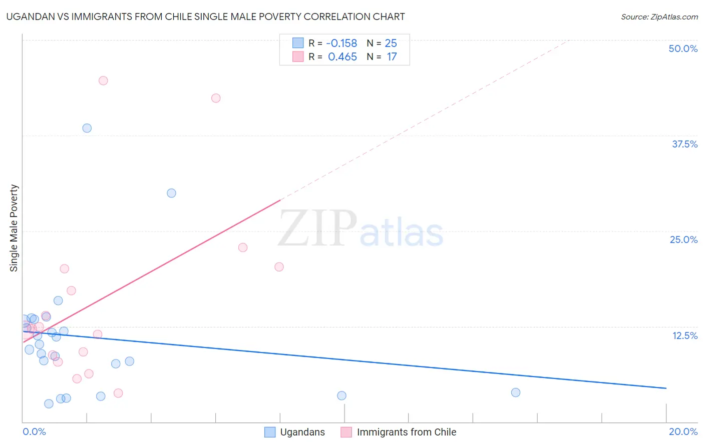 Ugandan vs Immigrants from Chile Single Male Poverty