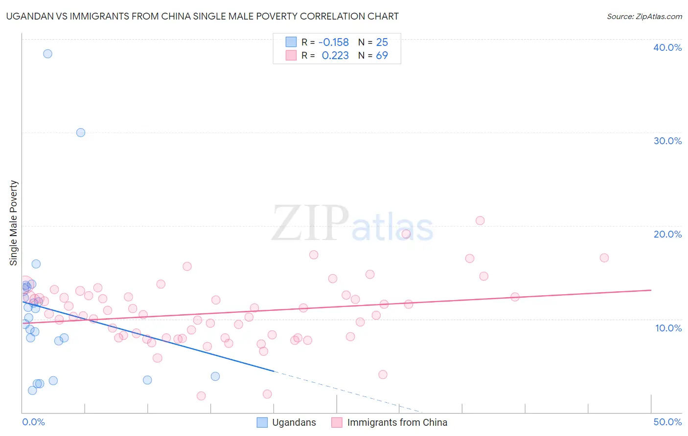 Ugandan vs Immigrants from China Single Male Poverty