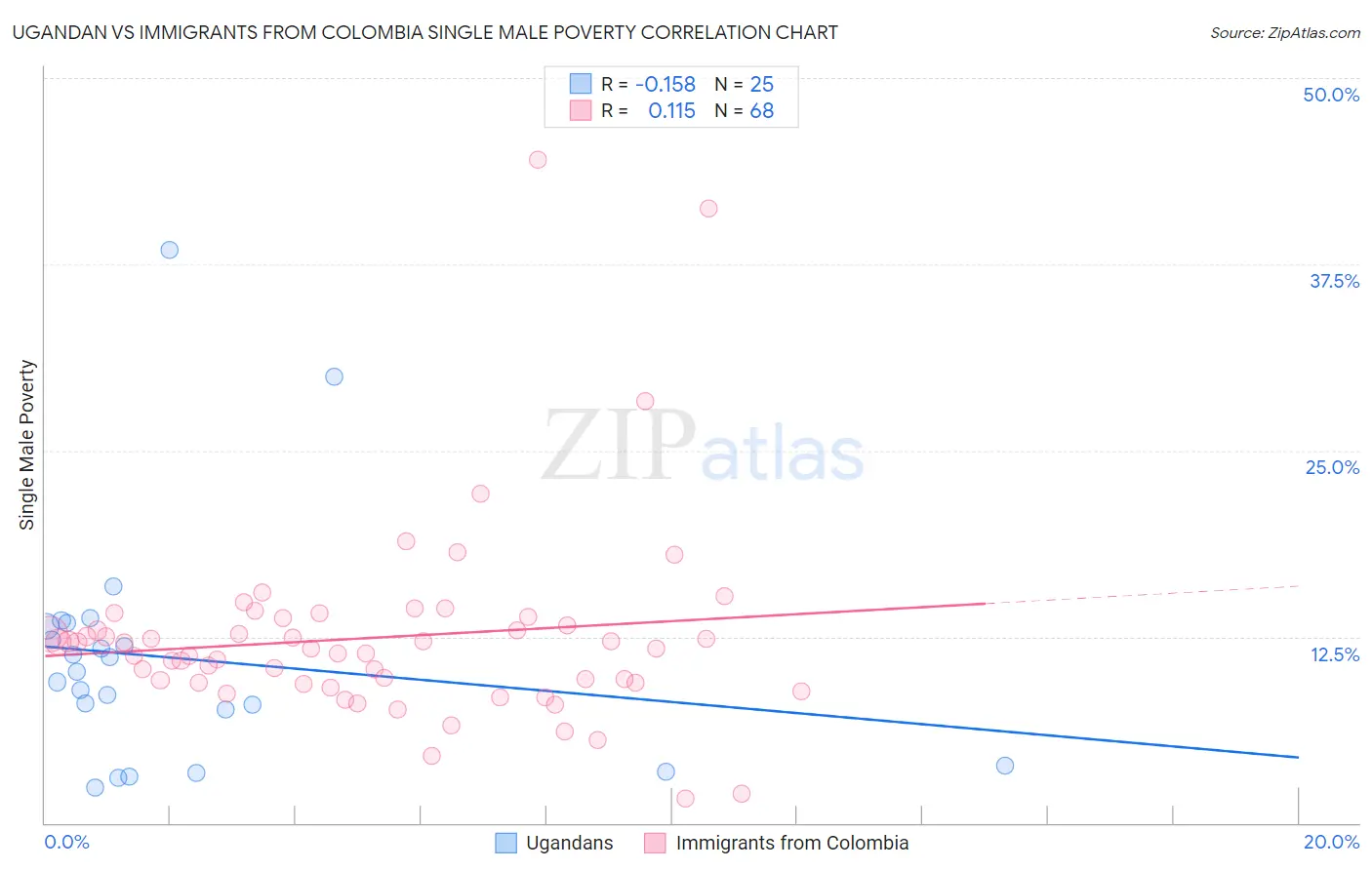 Ugandan vs Immigrants from Colombia Single Male Poverty