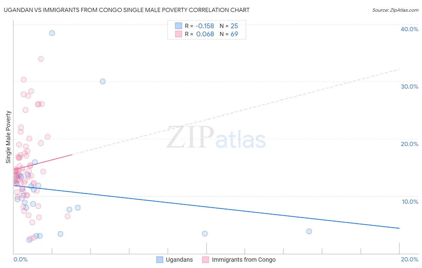 Ugandan vs Immigrants from Congo Single Male Poverty