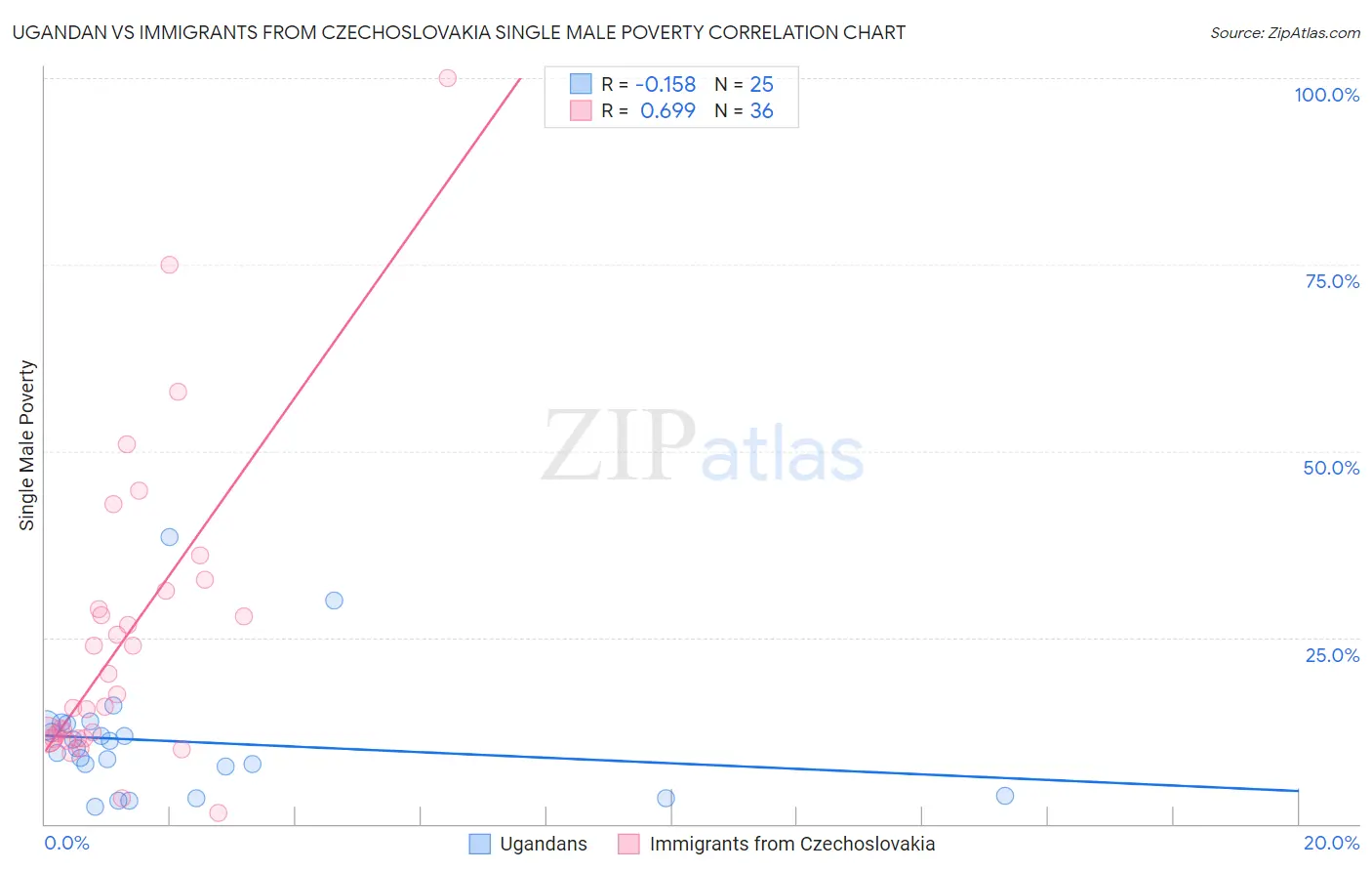 Ugandan vs Immigrants from Czechoslovakia Single Male Poverty