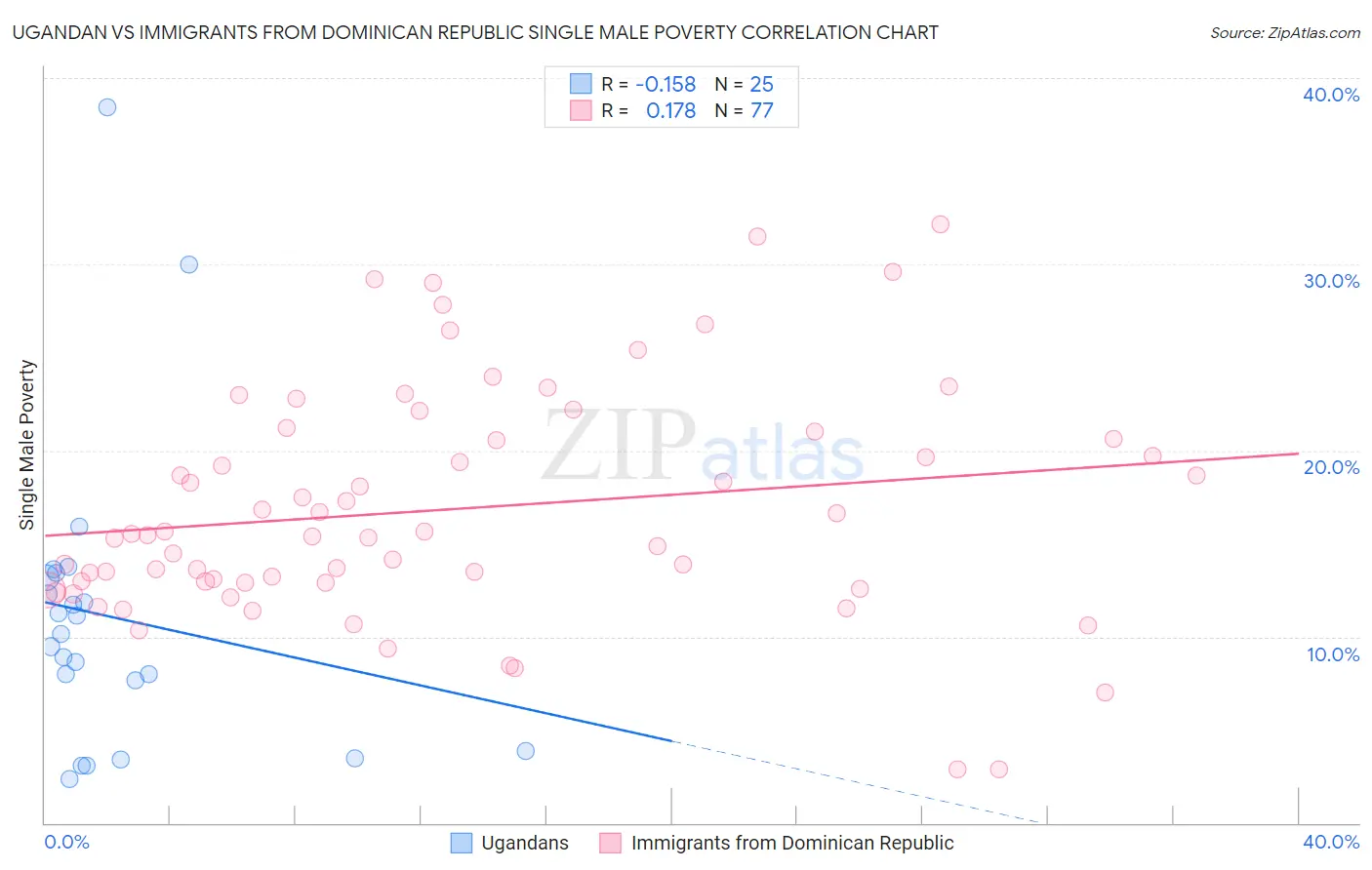 Ugandan vs Immigrants from Dominican Republic Single Male Poverty