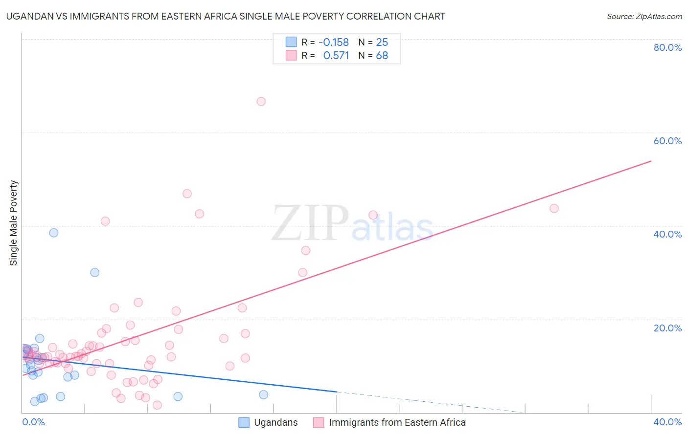 Ugandan vs Immigrants from Eastern Africa Single Male Poverty