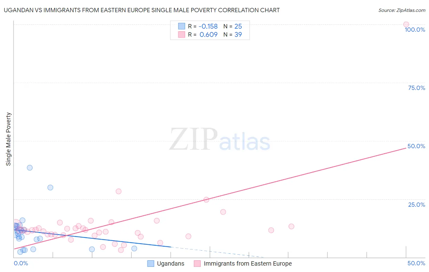 Ugandan vs Immigrants from Eastern Europe Single Male Poverty