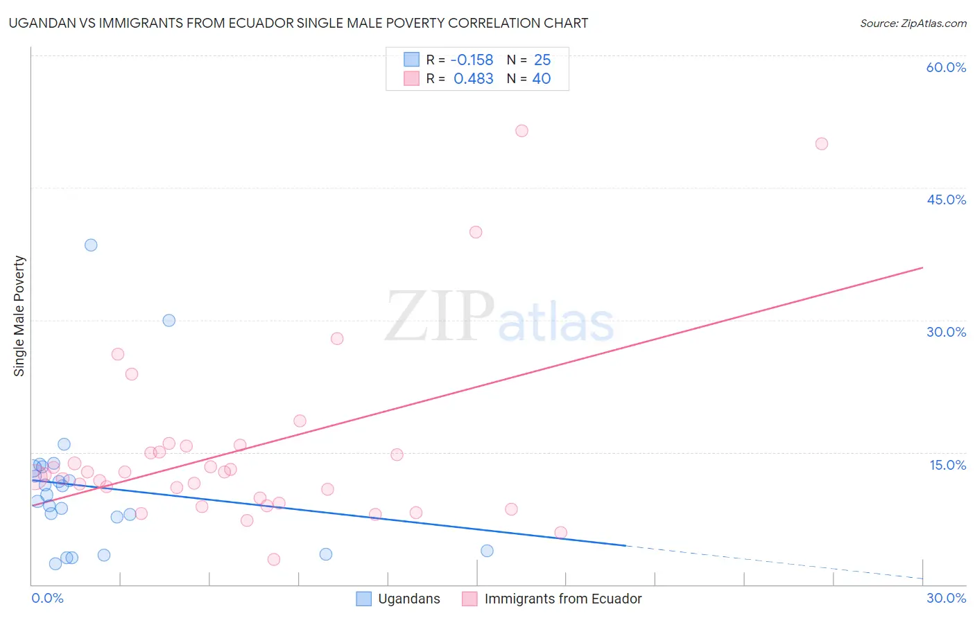 Ugandan vs Immigrants from Ecuador Single Male Poverty