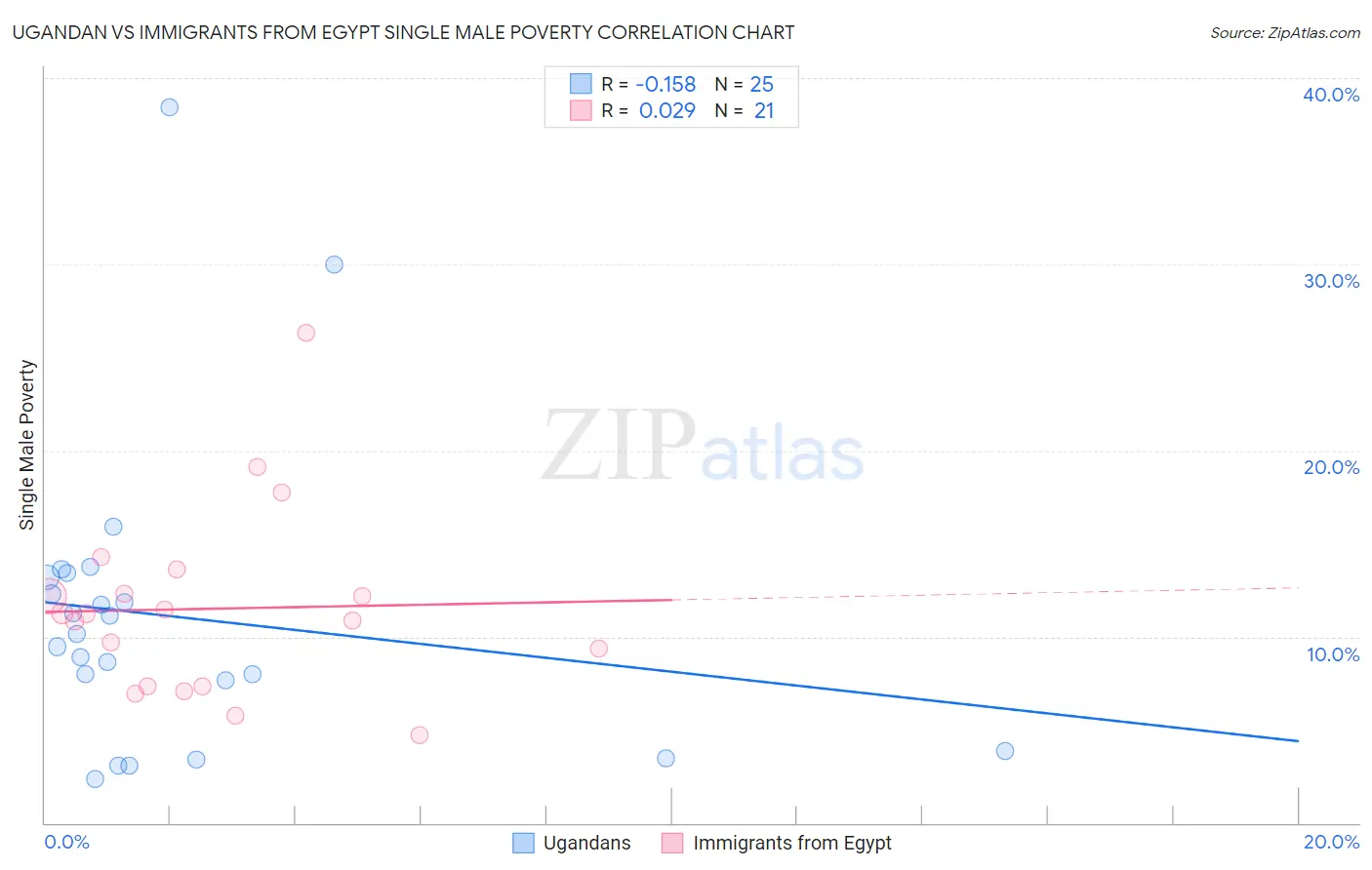 Ugandan vs Immigrants from Egypt Single Male Poverty