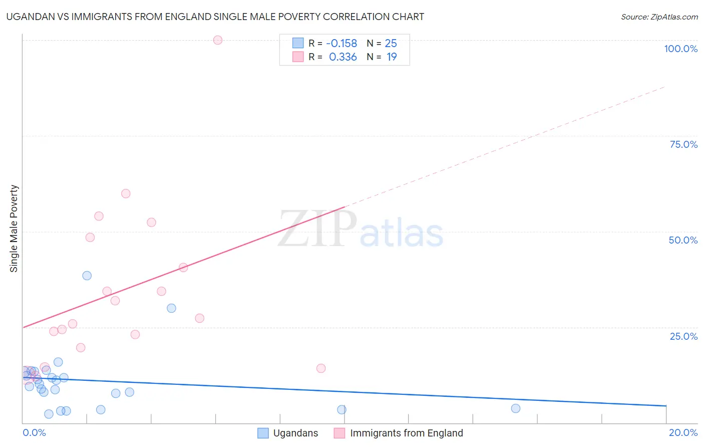 Ugandan vs Immigrants from England Single Male Poverty