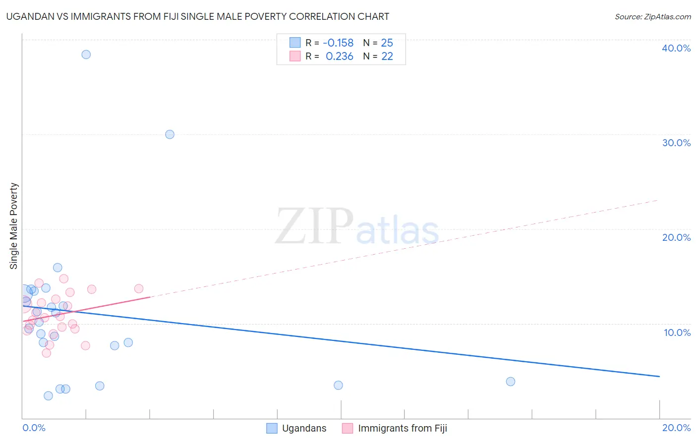 Ugandan vs Immigrants from Fiji Single Male Poverty