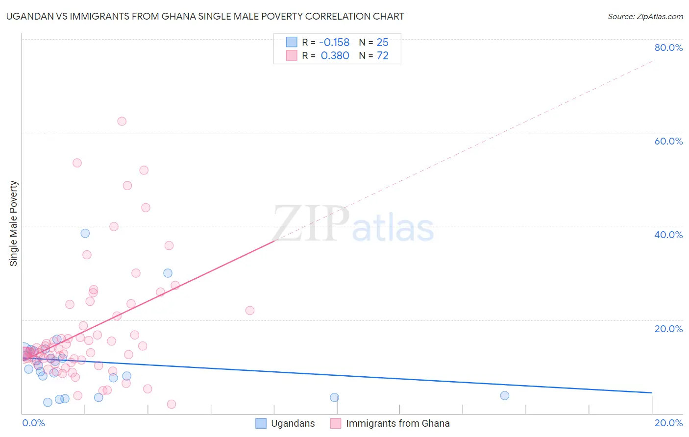 Ugandan vs Immigrants from Ghana Single Male Poverty