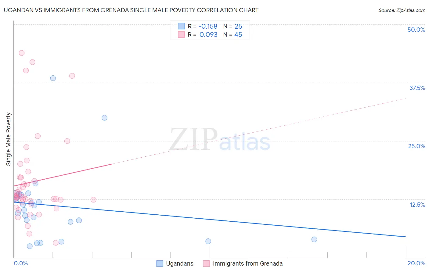 Ugandan vs Immigrants from Grenada Single Male Poverty