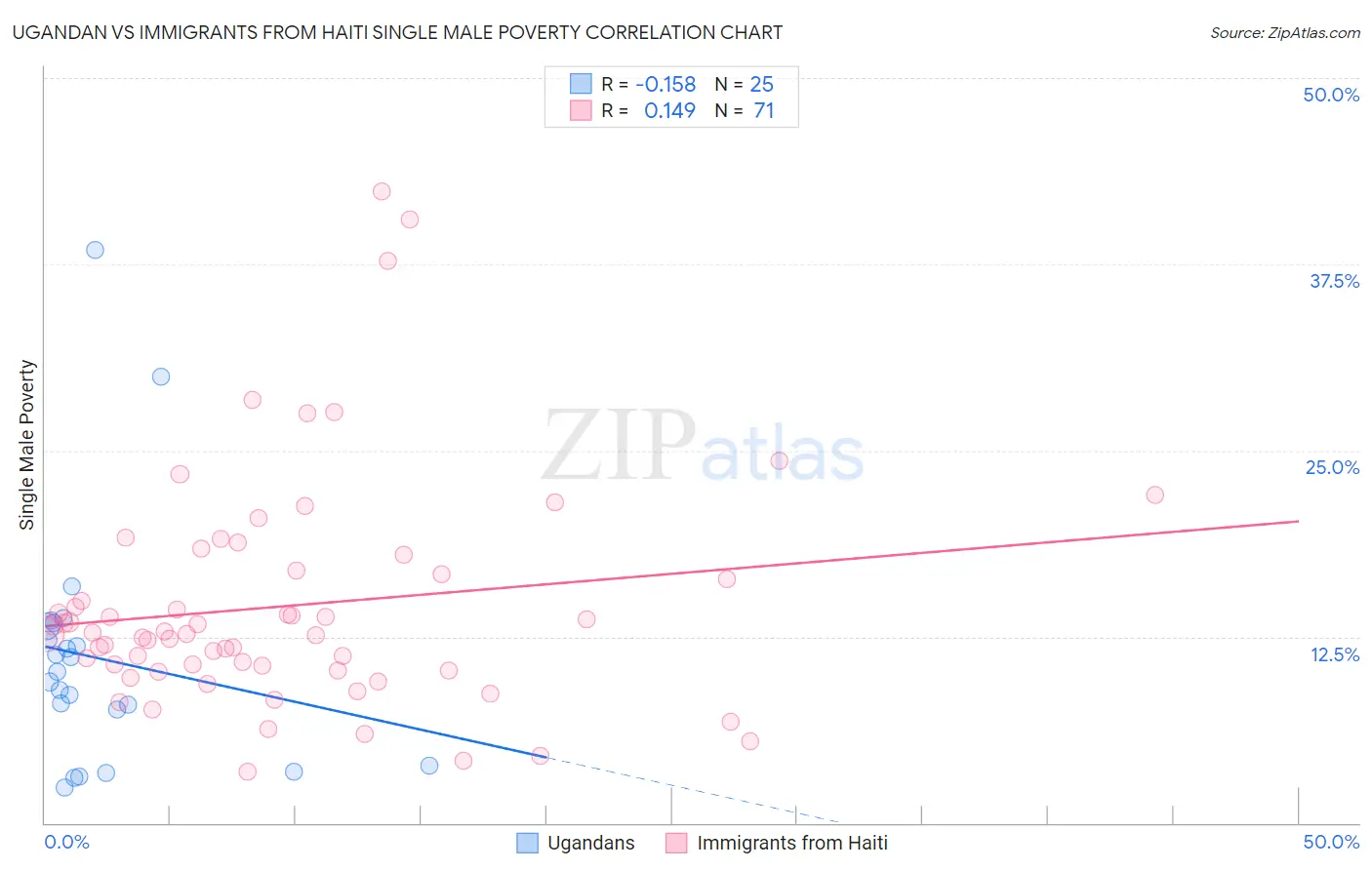 Ugandan vs Immigrants from Haiti Single Male Poverty