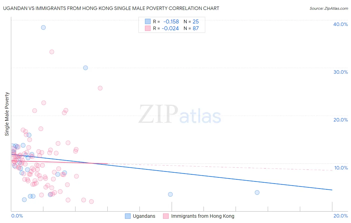 Ugandan vs Immigrants from Hong Kong Single Male Poverty