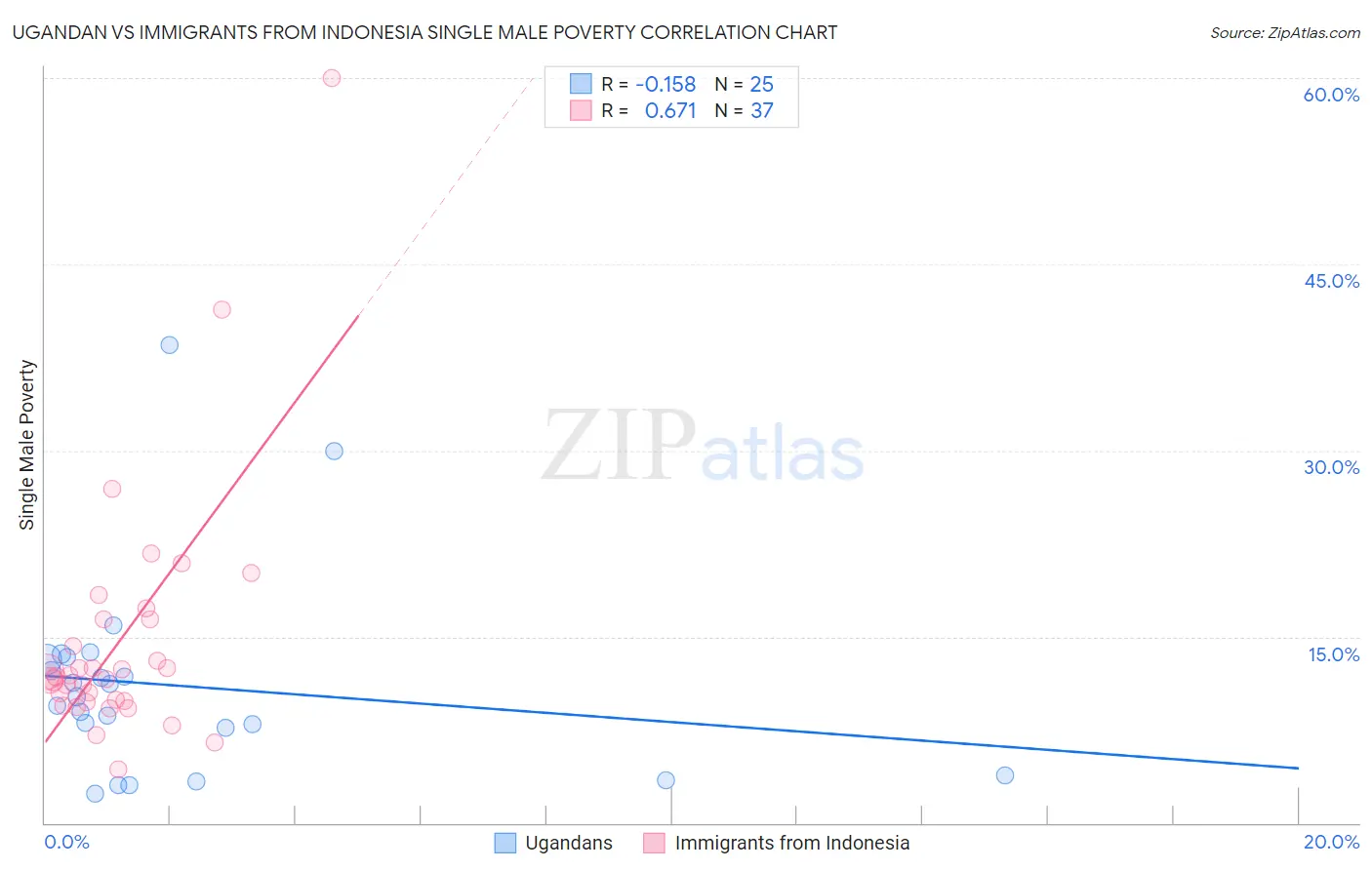 Ugandan vs Immigrants from Indonesia Single Male Poverty