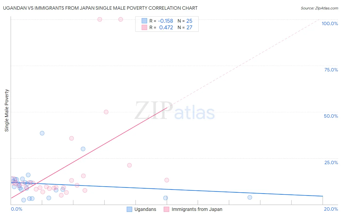 Ugandan vs Immigrants from Japan Single Male Poverty