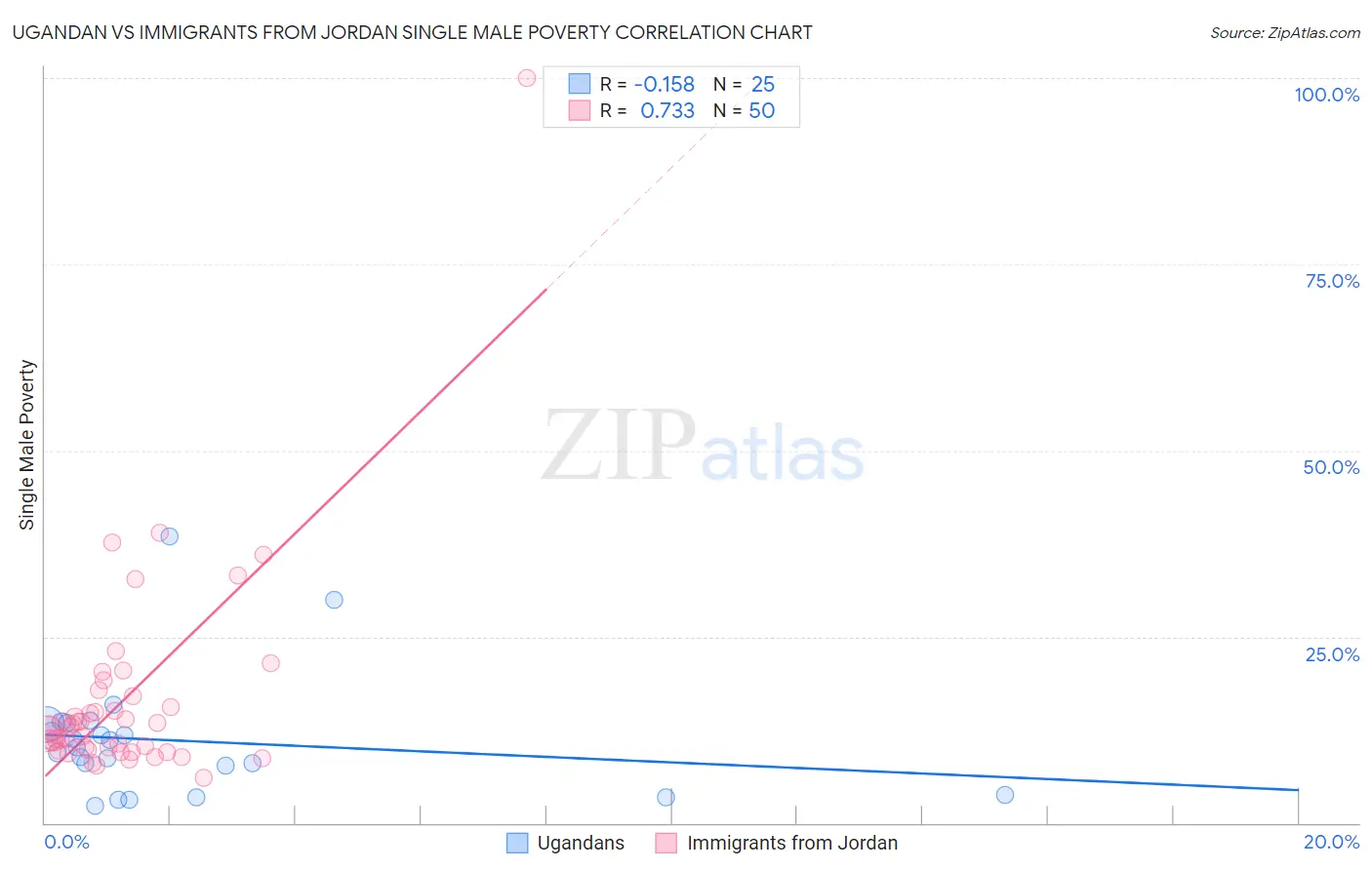 Ugandan vs Immigrants from Jordan Single Male Poverty