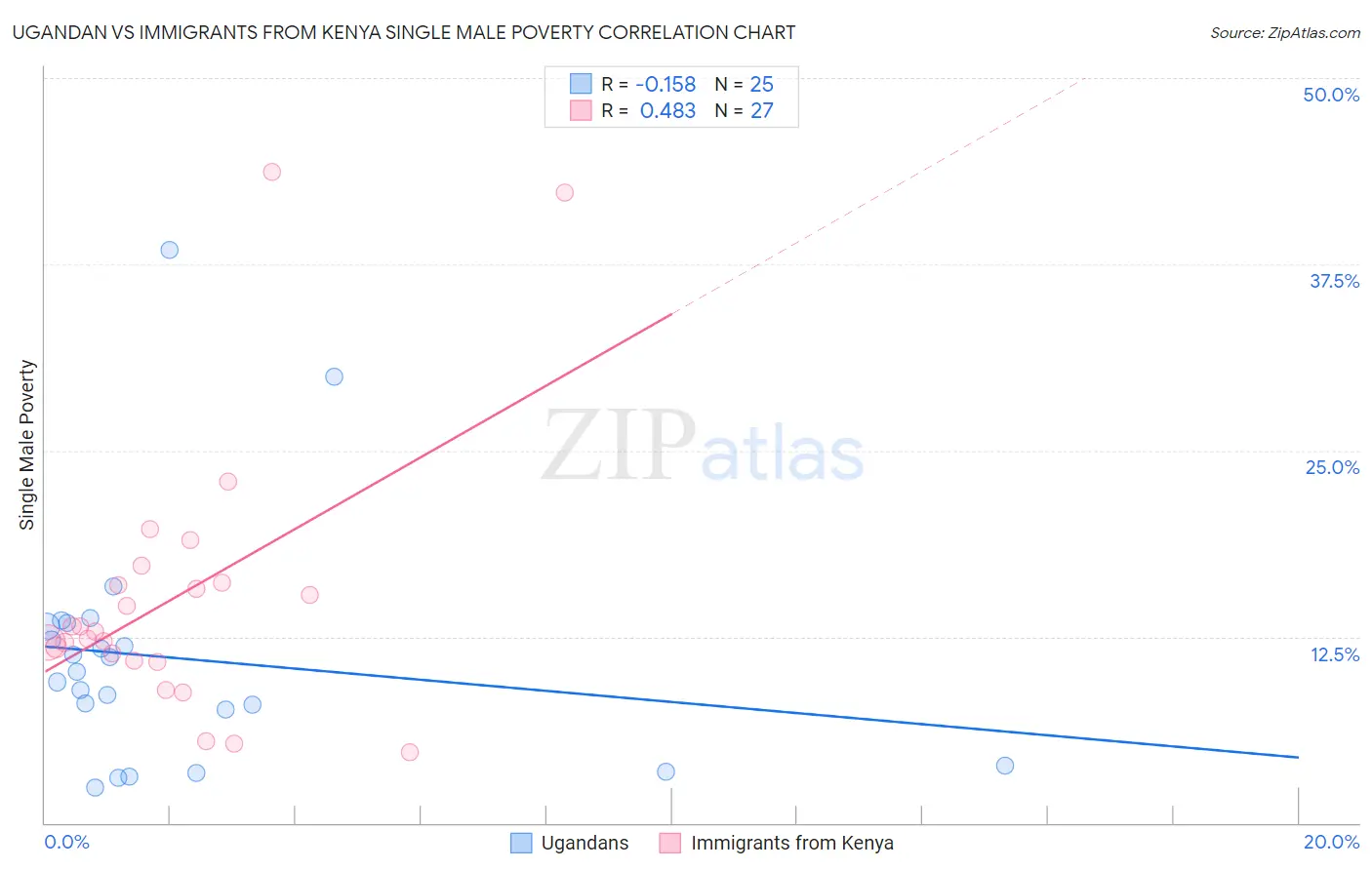 Ugandan vs Immigrants from Kenya Single Male Poverty