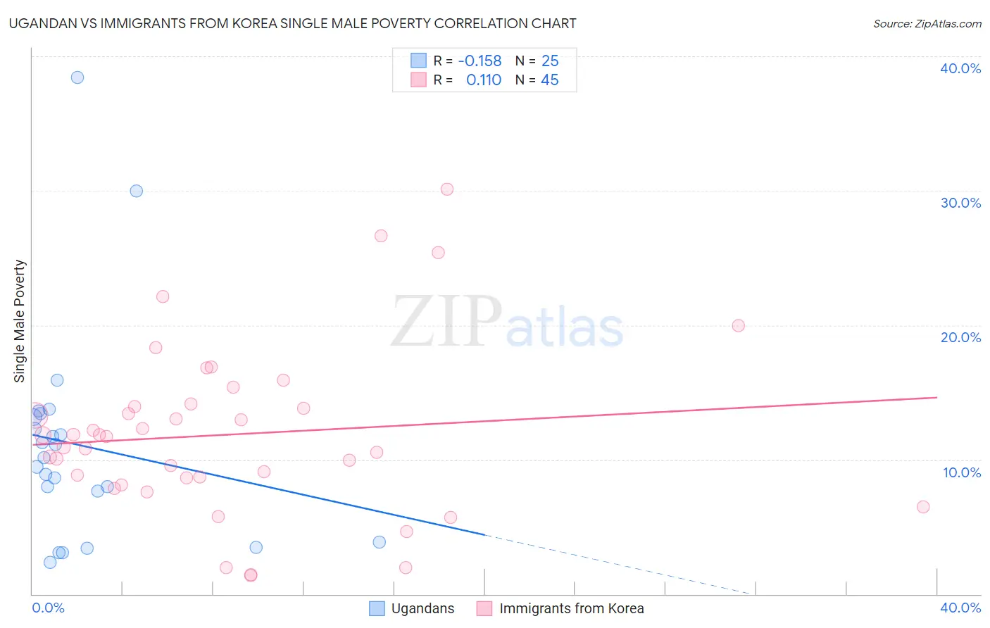 Ugandan vs Immigrants from Korea Single Male Poverty