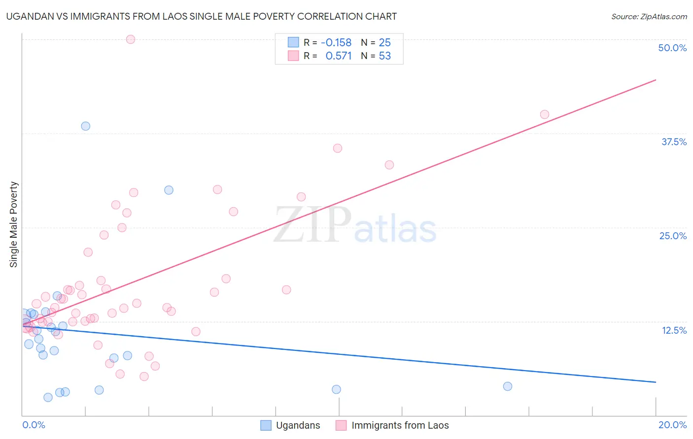 Ugandan vs Immigrants from Laos Single Male Poverty