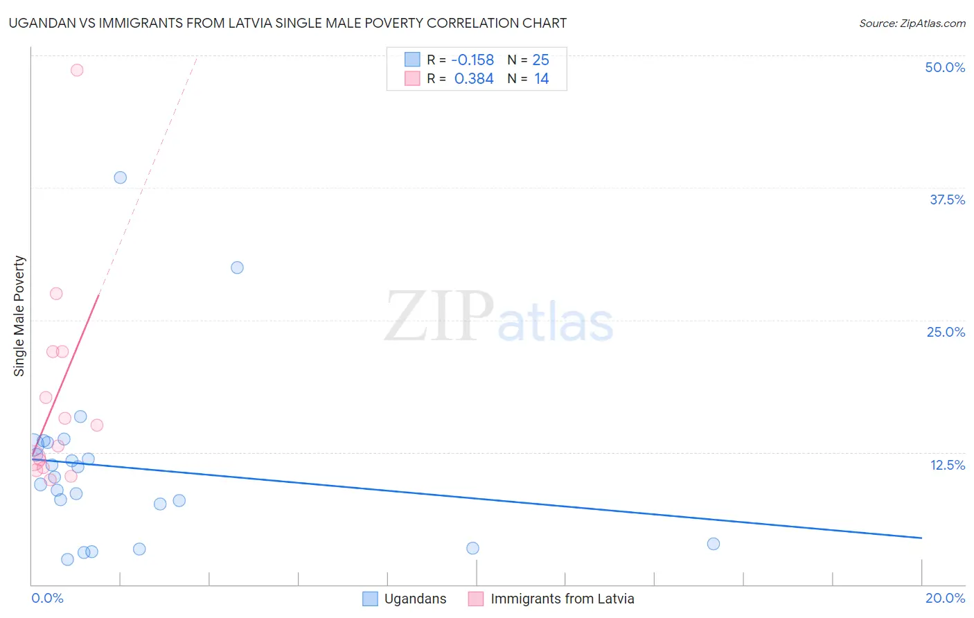 Ugandan vs Immigrants from Latvia Single Male Poverty