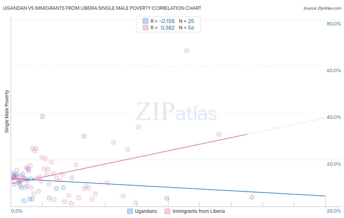 Ugandan vs Immigrants from Liberia Single Male Poverty