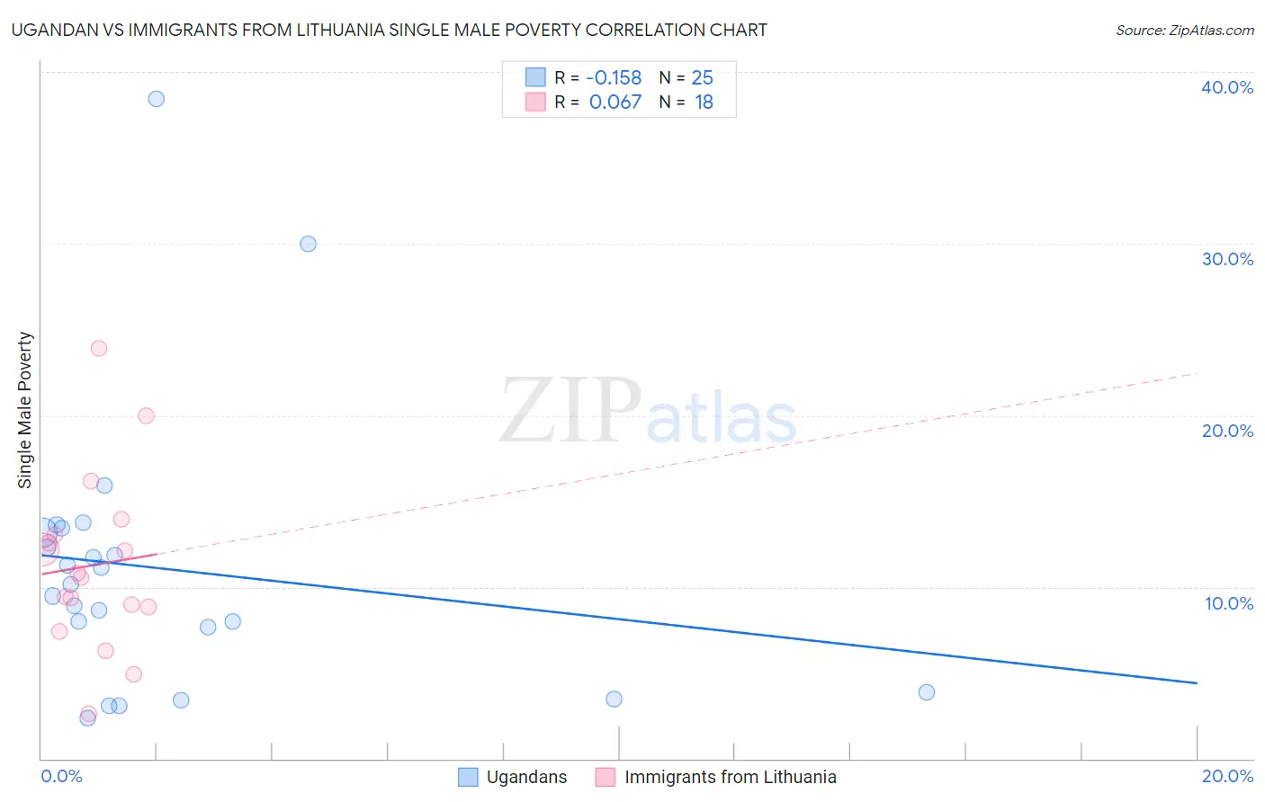 Ugandan vs Immigrants from Lithuania Single Male Poverty