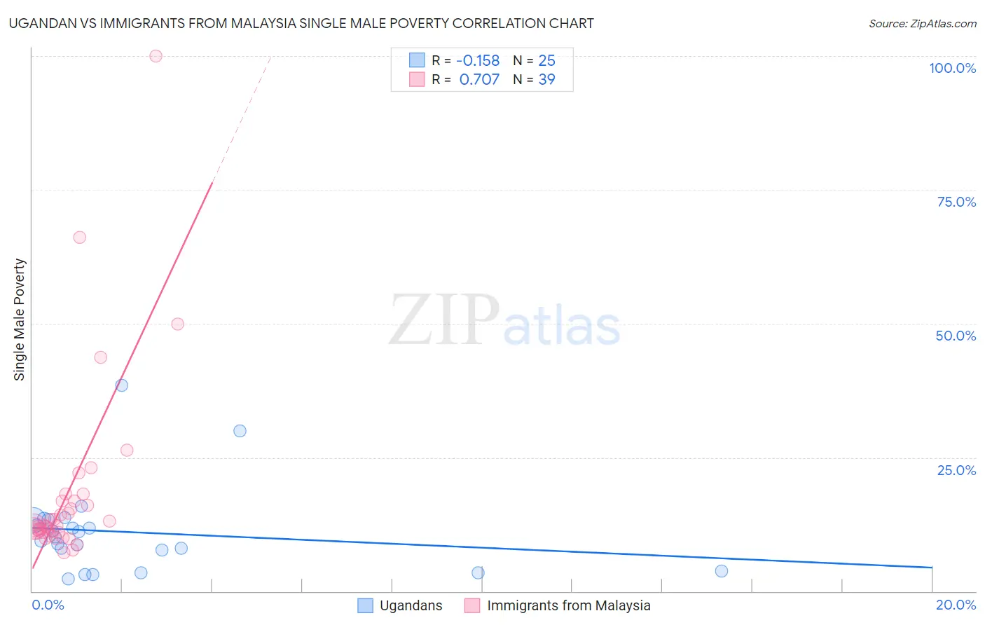 Ugandan vs Immigrants from Malaysia Single Male Poverty