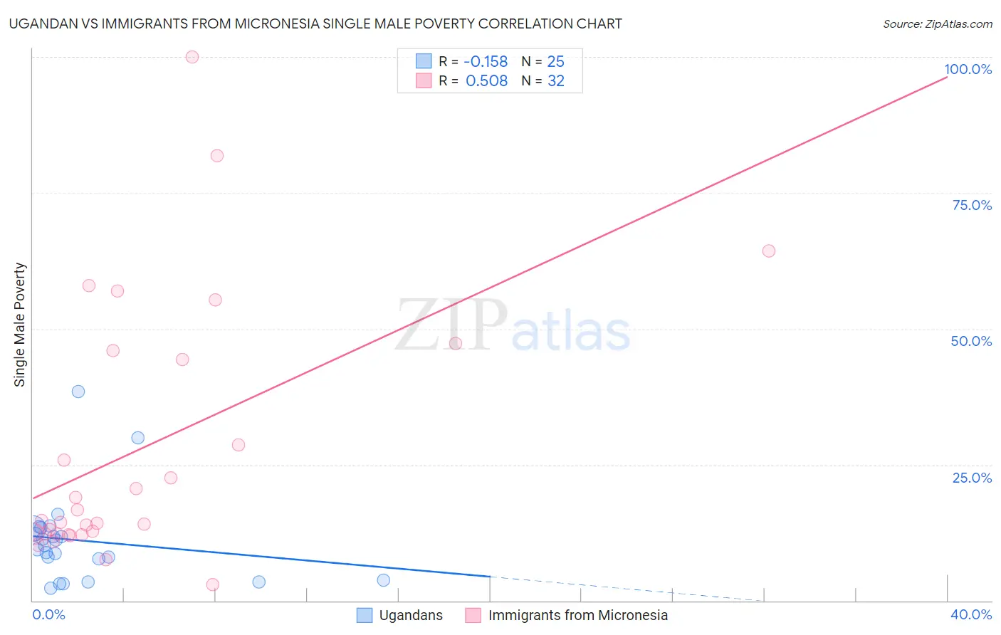 Ugandan vs Immigrants from Micronesia Single Male Poverty