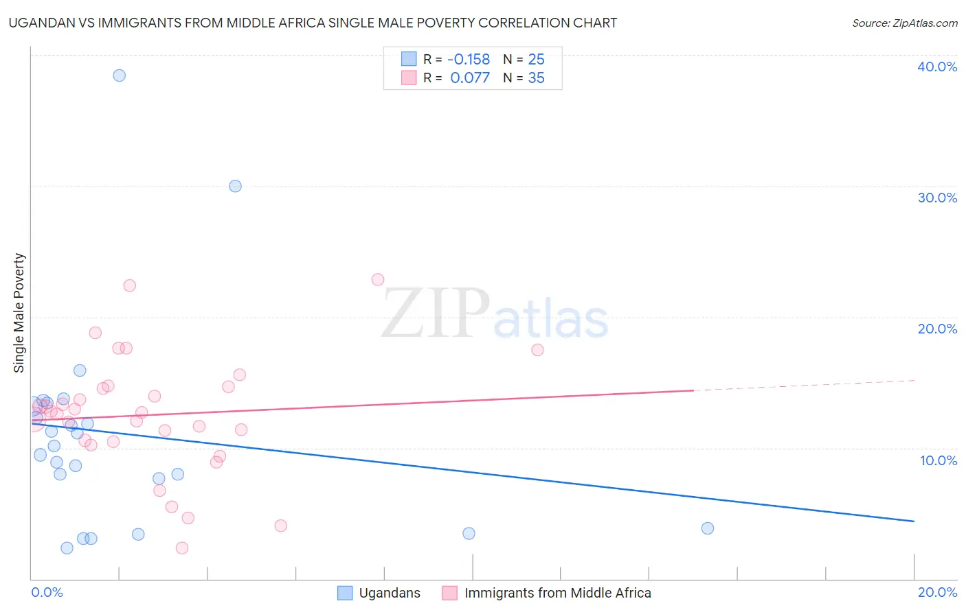 Ugandan vs Immigrants from Middle Africa Single Male Poverty