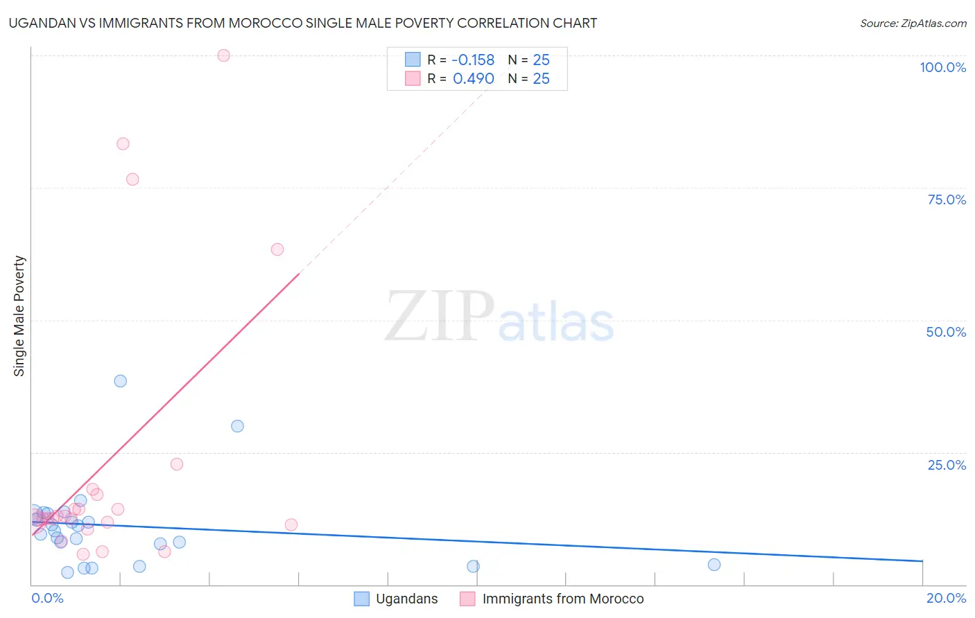 Ugandan vs Immigrants from Morocco Single Male Poverty