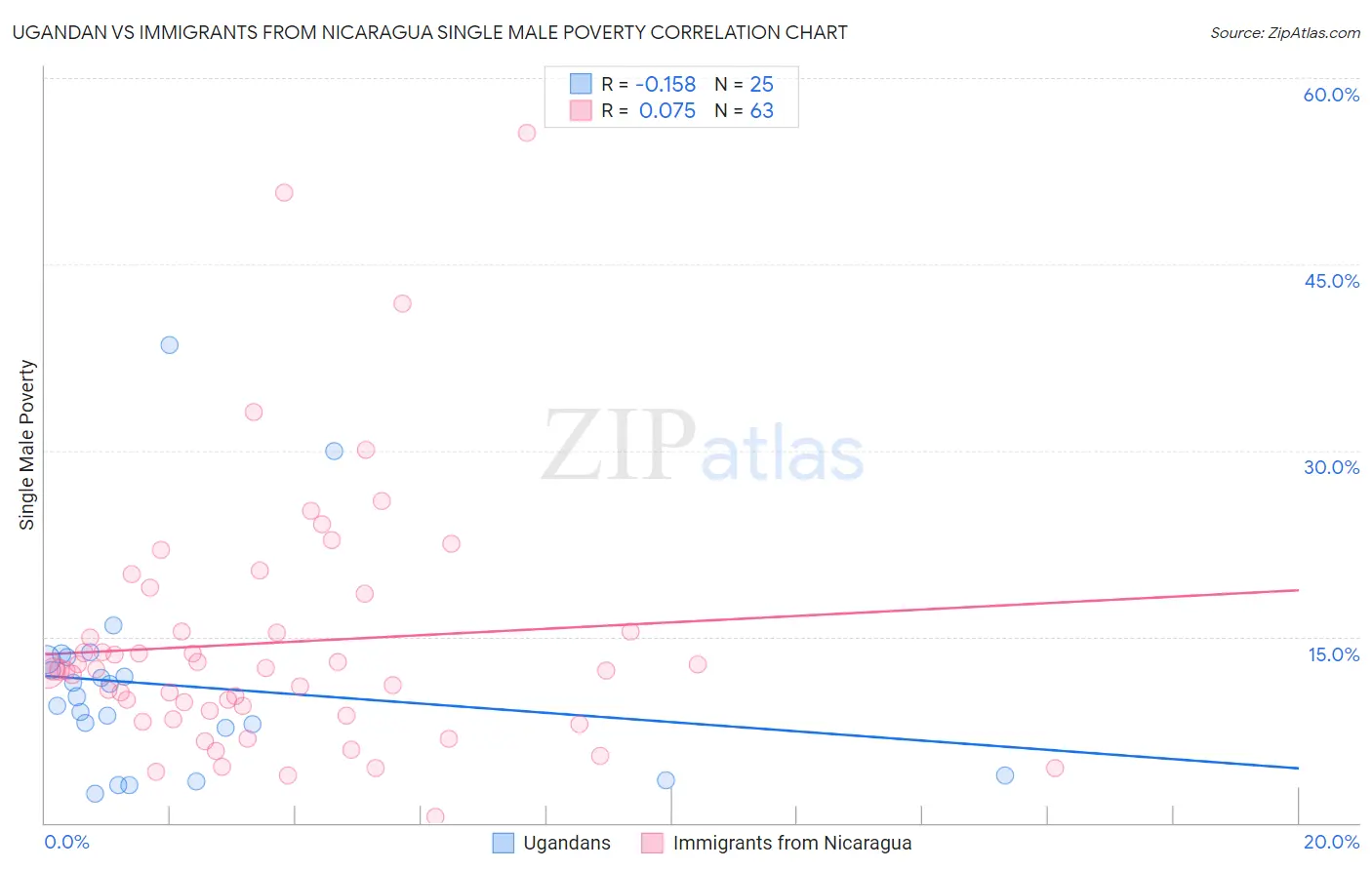 Ugandan vs Immigrants from Nicaragua Single Male Poverty