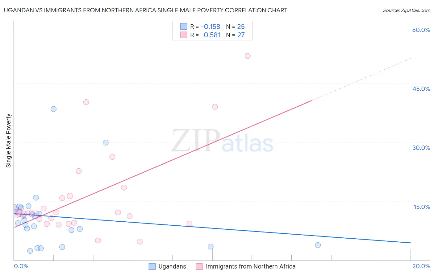 Ugandan vs Immigrants from Northern Africa Single Male Poverty