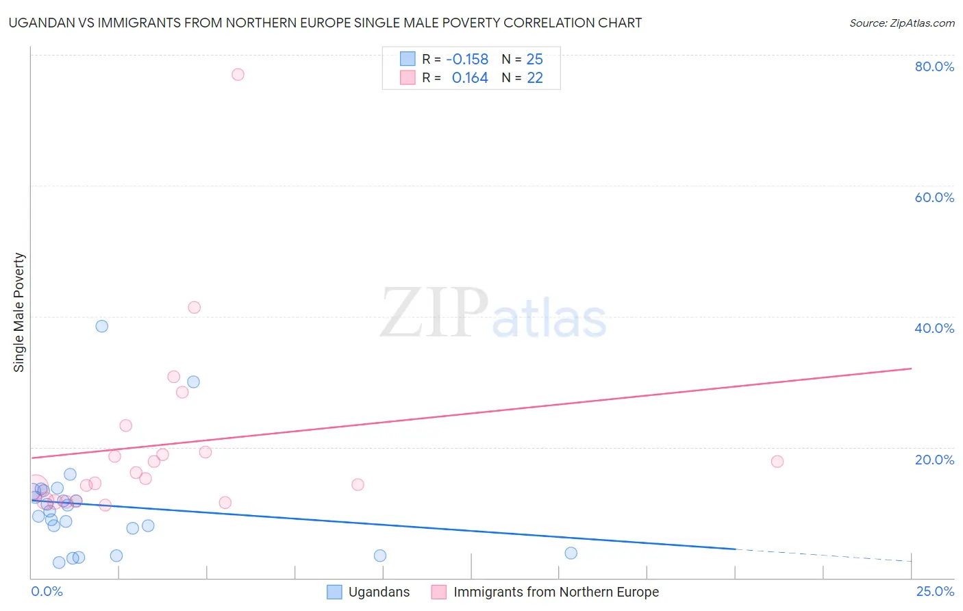 Ugandan vs Immigrants from Northern Europe Single Male Poverty