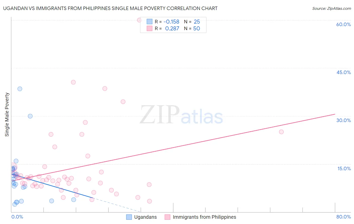 Ugandan vs Immigrants from Philippines Single Male Poverty