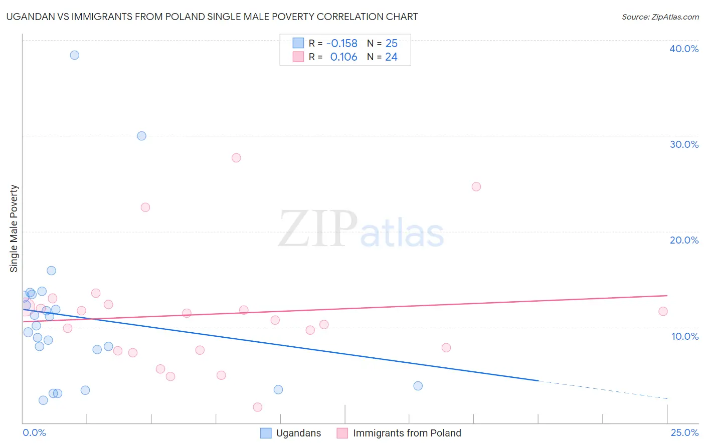 Ugandan vs Immigrants from Poland Single Male Poverty