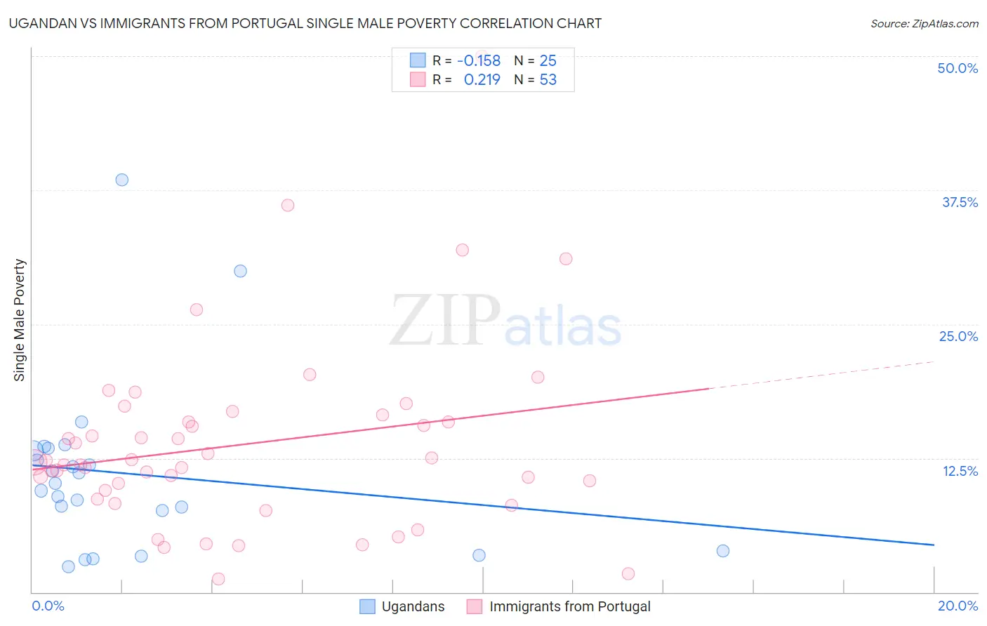 Ugandan vs Immigrants from Portugal Single Male Poverty