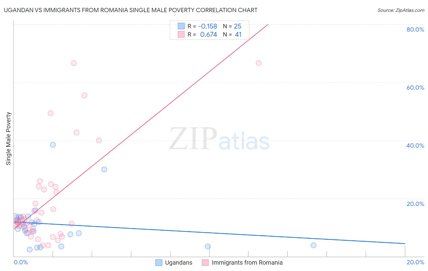 Ugandan vs Immigrants from Romania Single Male Poverty
