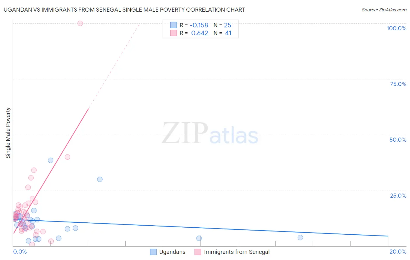 Ugandan vs Immigrants from Senegal Single Male Poverty