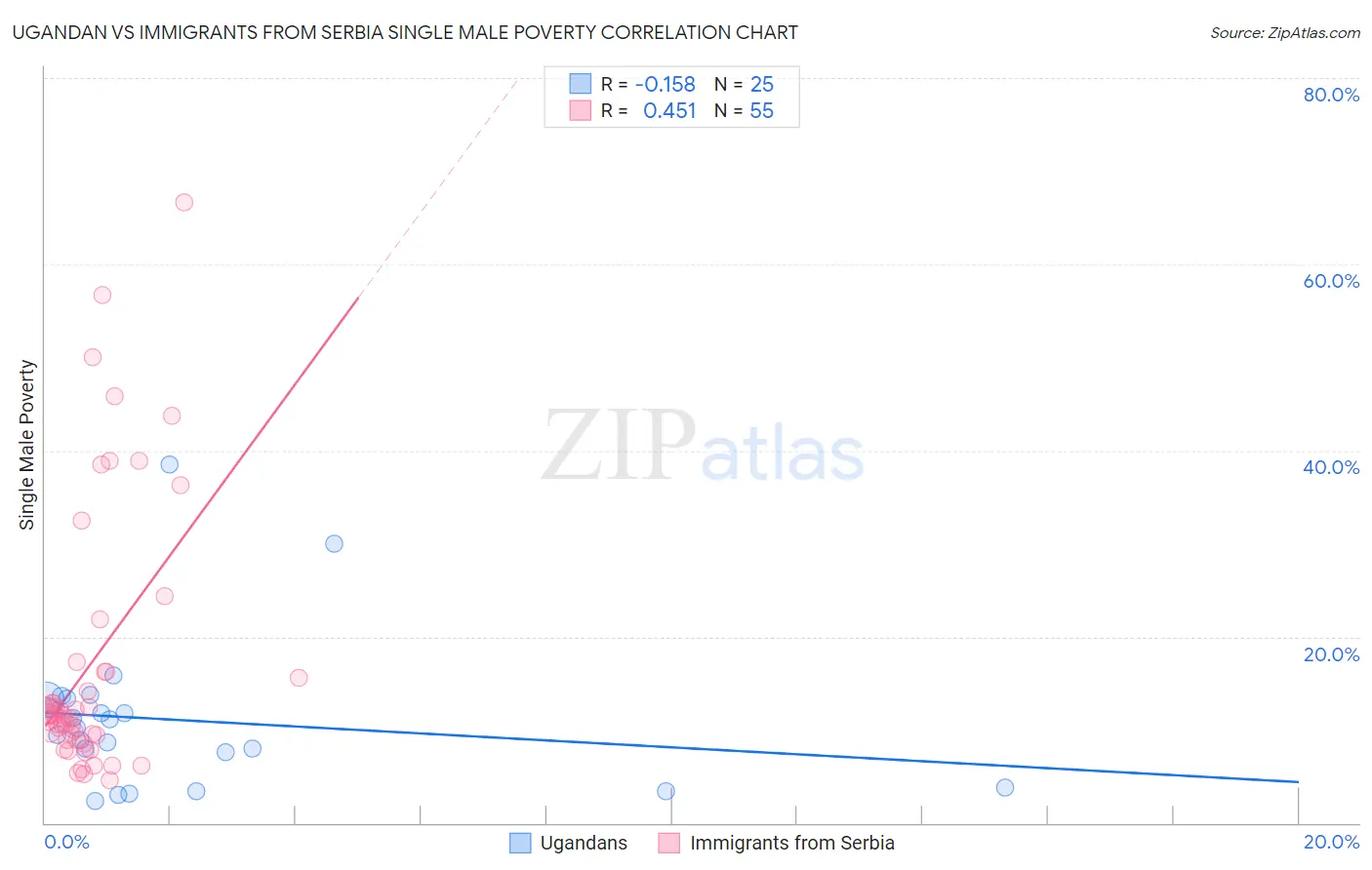 Ugandan vs Immigrants from Serbia Single Male Poverty