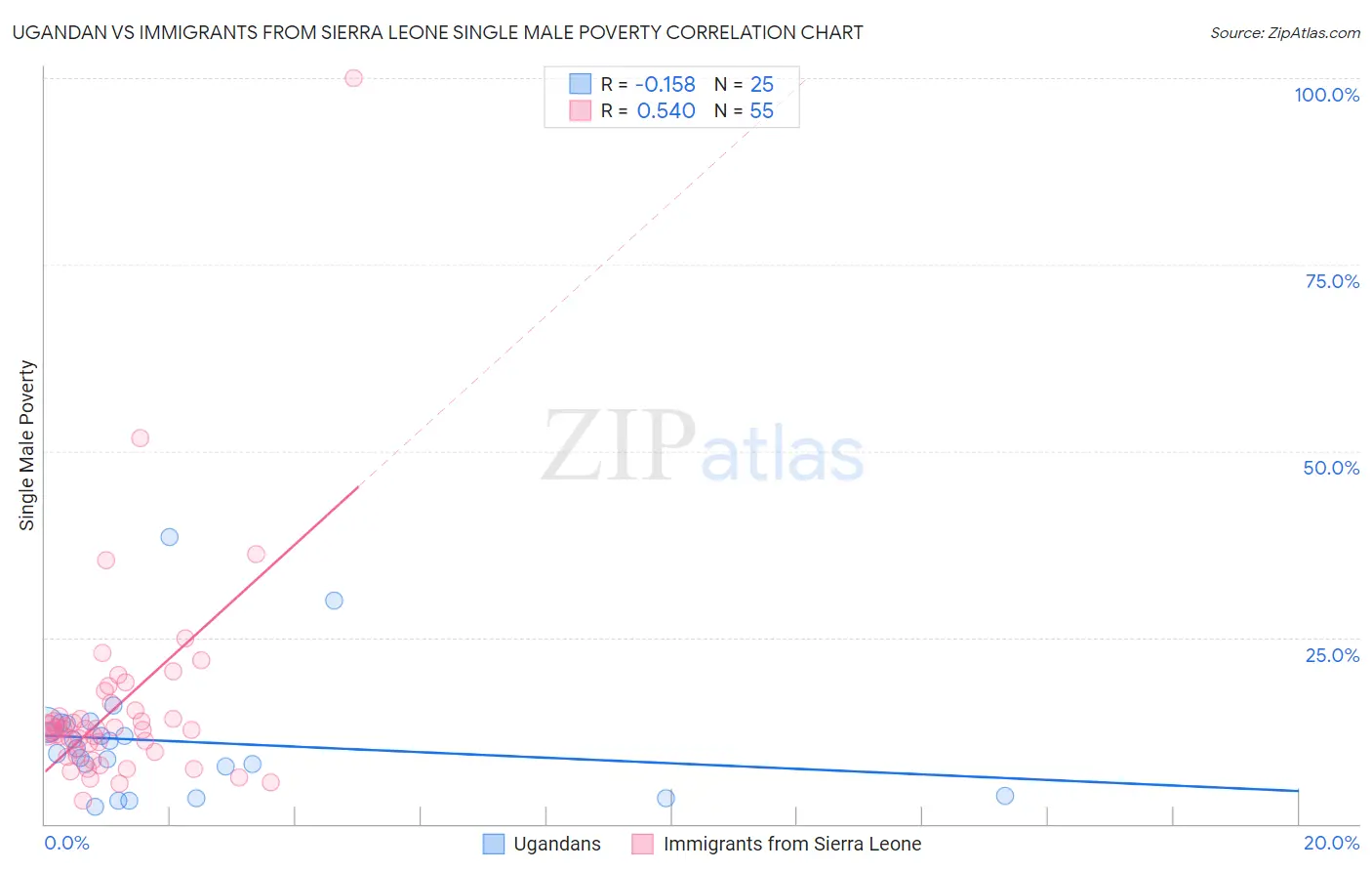 Ugandan vs Immigrants from Sierra Leone Single Male Poverty