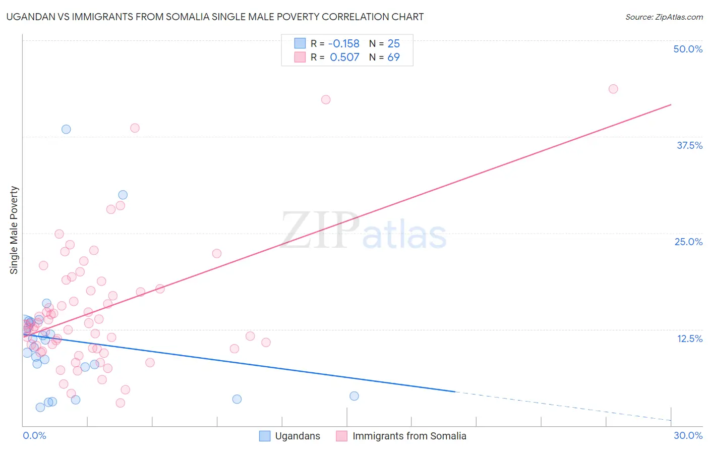 Ugandan vs Immigrants from Somalia Single Male Poverty