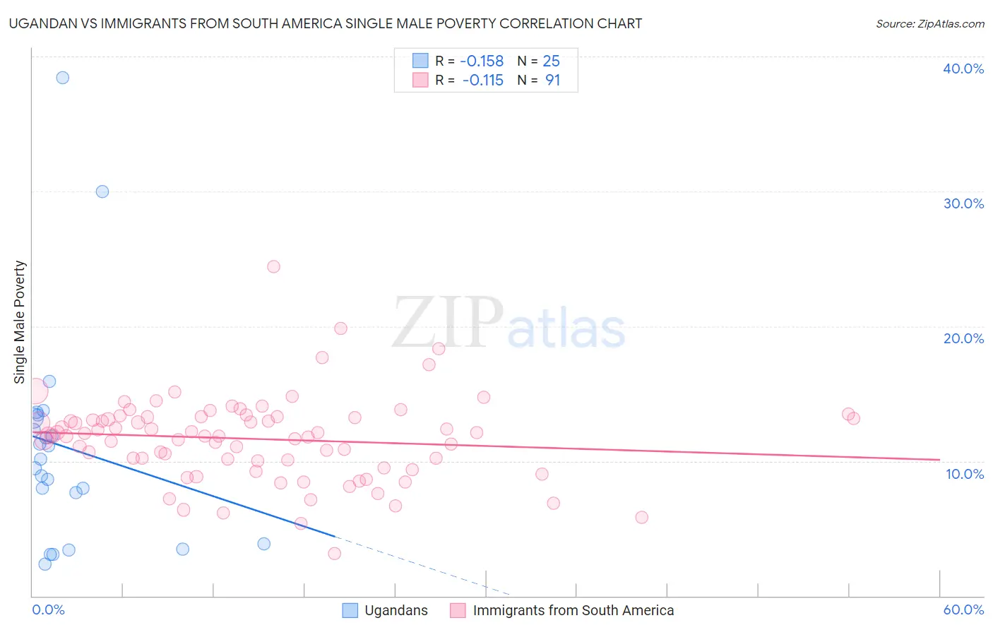 Ugandan vs Immigrants from South America Single Male Poverty