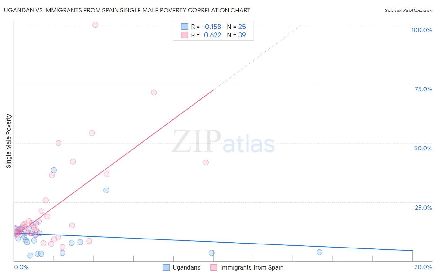 Ugandan vs Immigrants from Spain Single Male Poverty