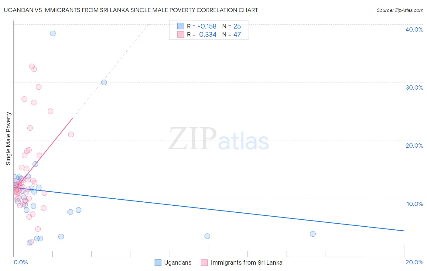 Ugandan vs Immigrants from Sri Lanka Single Male Poverty