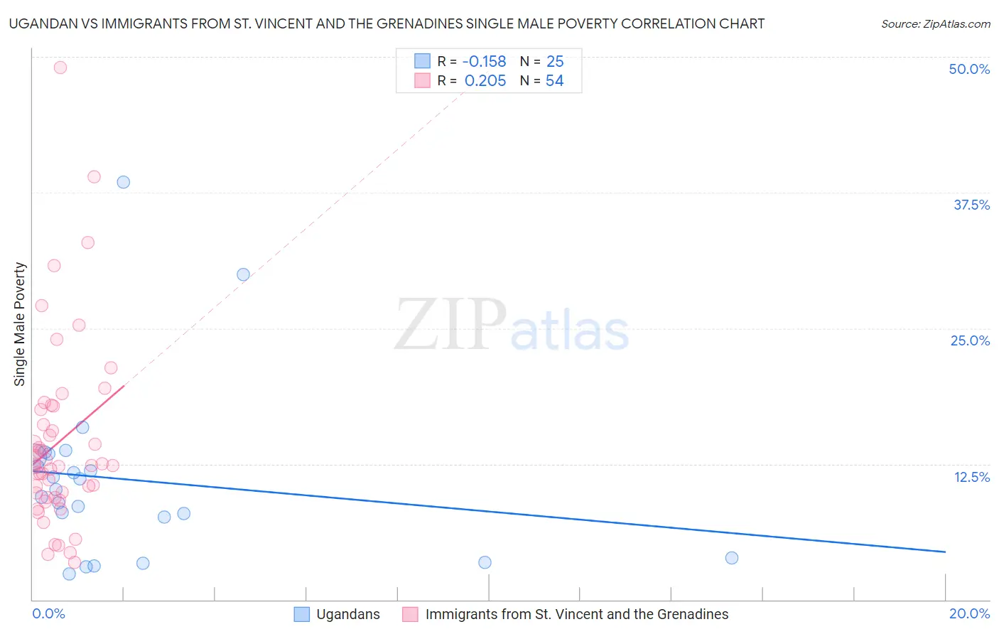 Ugandan vs Immigrants from St. Vincent and the Grenadines Single Male Poverty